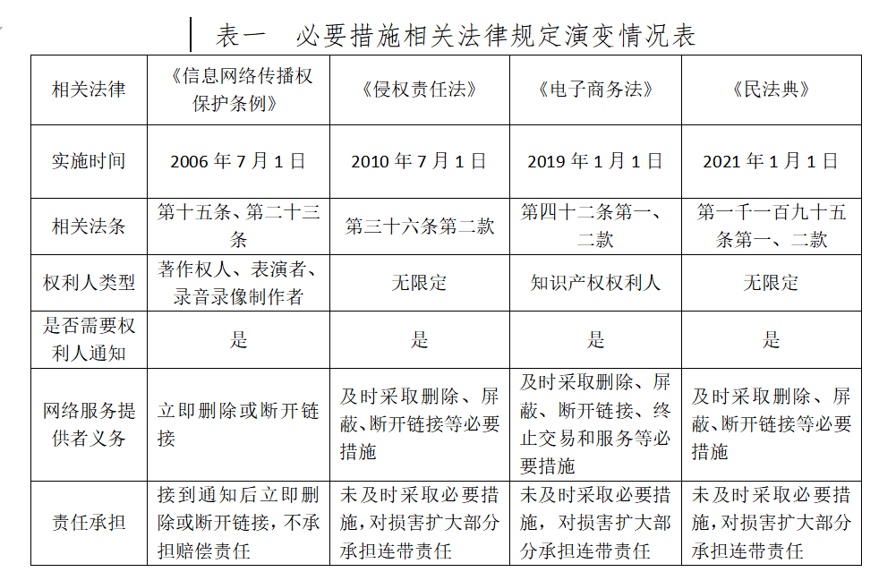 “通知-刪除”規(guī)則下短視頻服務(wù)平臺(tái)采取“必要措施”的司法適用