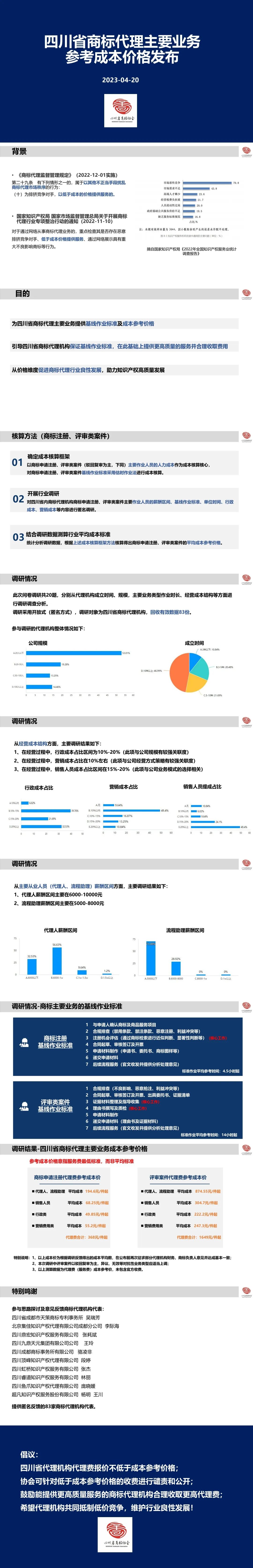 商標(biāo)代理參考成本價格：商標(biāo)申請注冊368元/件起，評審案件代理1649元/件起！