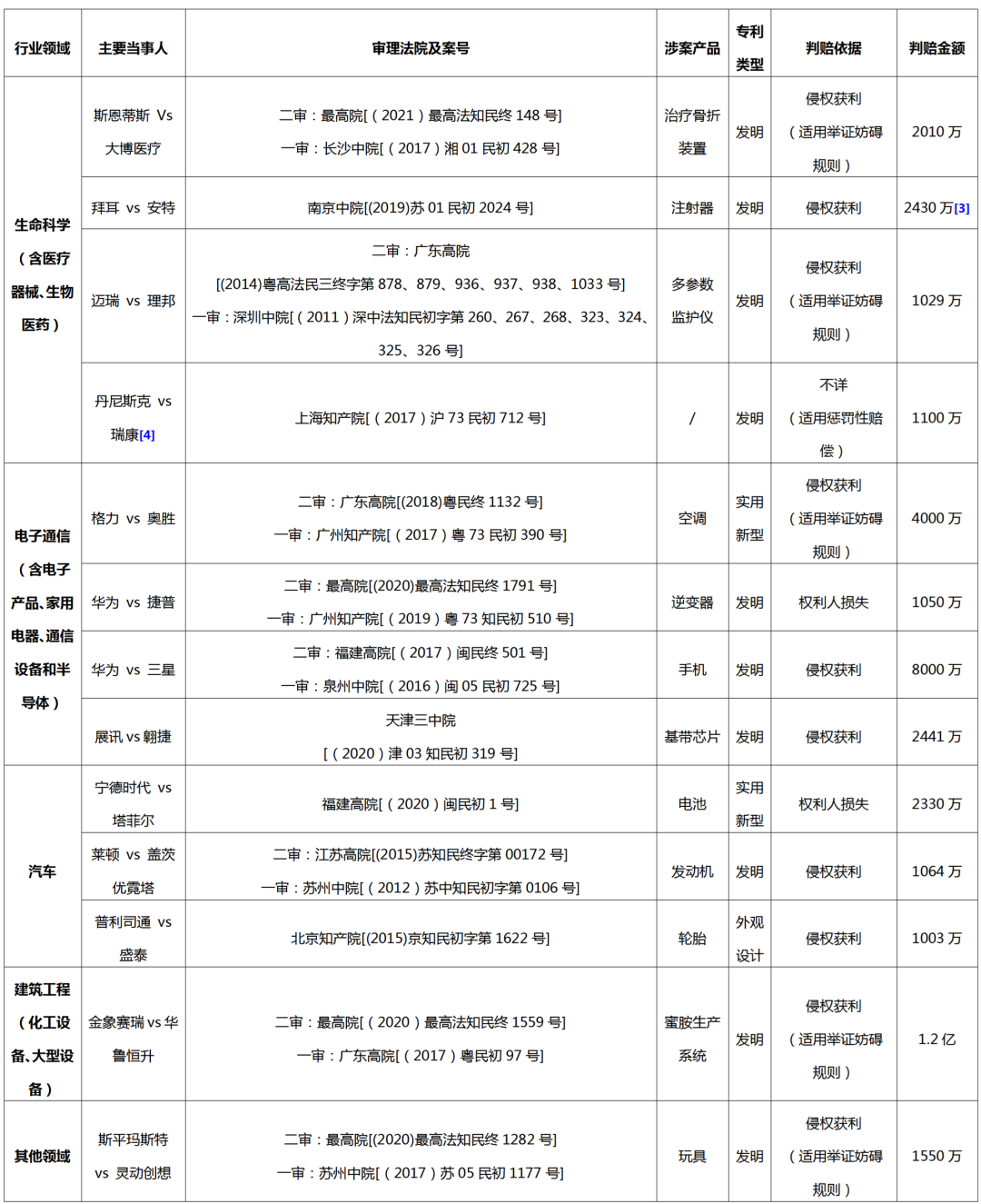 2013-2023年！十年專利侵權(quán)訴訟高額判賠案件的實證分析