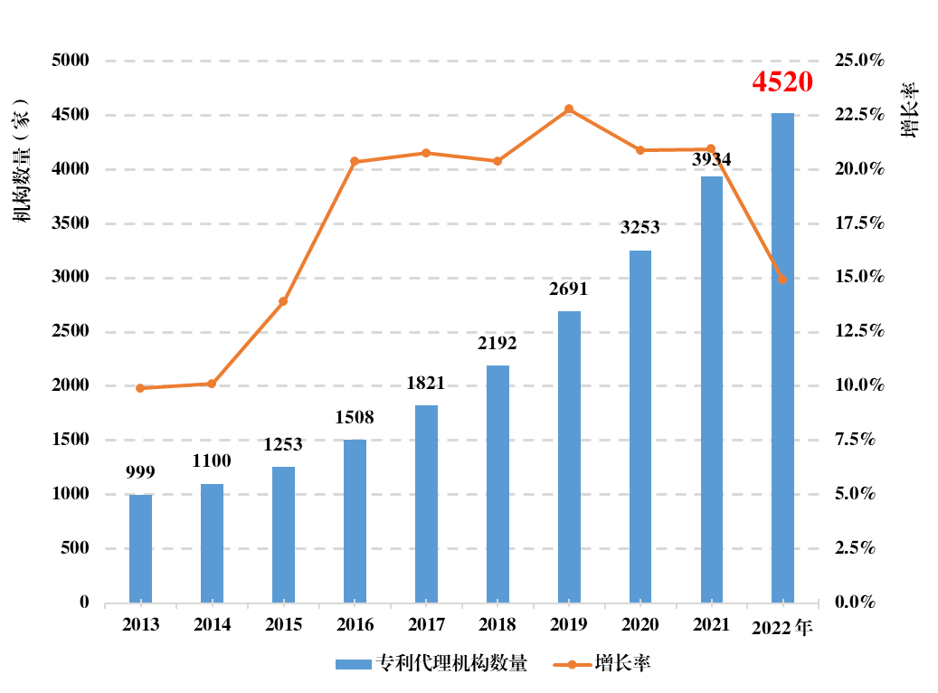 《全國知識產(chǎn)權(quán)代理行業(yè)發(fā)展?fàn)顩r（2022年）》統(tǒng)計數(shù)據(jù)分析，呈現(xiàn)出這些特點(diǎn)！