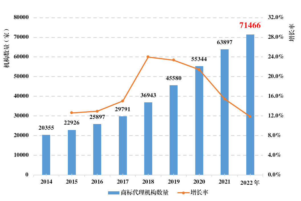 《全國知識產(chǎn)權(quán)代理行業(yè)發(fā)展?fàn)顩r（2022年）》統(tǒng)計數(shù)據(jù)分析，呈現(xiàn)出這些特點(diǎn)！