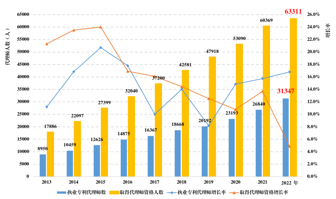 《全國知識產(chǎn)權(quán)代理行業(yè)發(fā)展?fàn)顩r（2022年）》統(tǒng)計數(shù)據(jù)分析，呈現(xiàn)出這些特點(diǎn)！