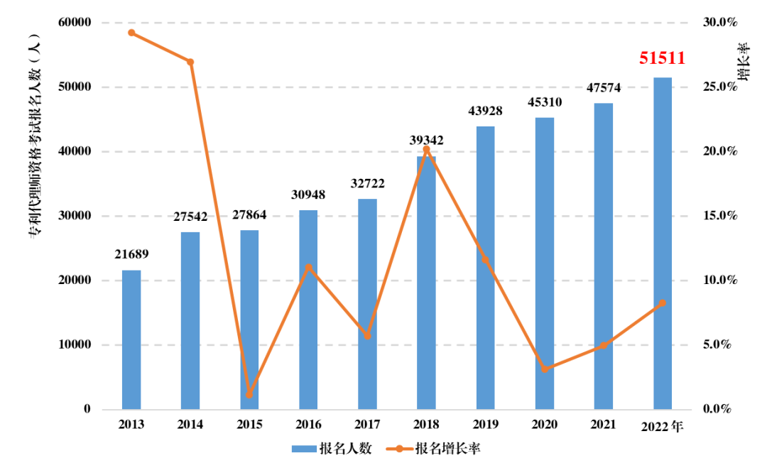 《全國知識產(chǎn)權(quán)代理行業(yè)發(fā)展?fàn)顩r（2022年）》統(tǒng)計數(shù)據(jù)分析，呈現(xiàn)出這些特點(diǎn)！