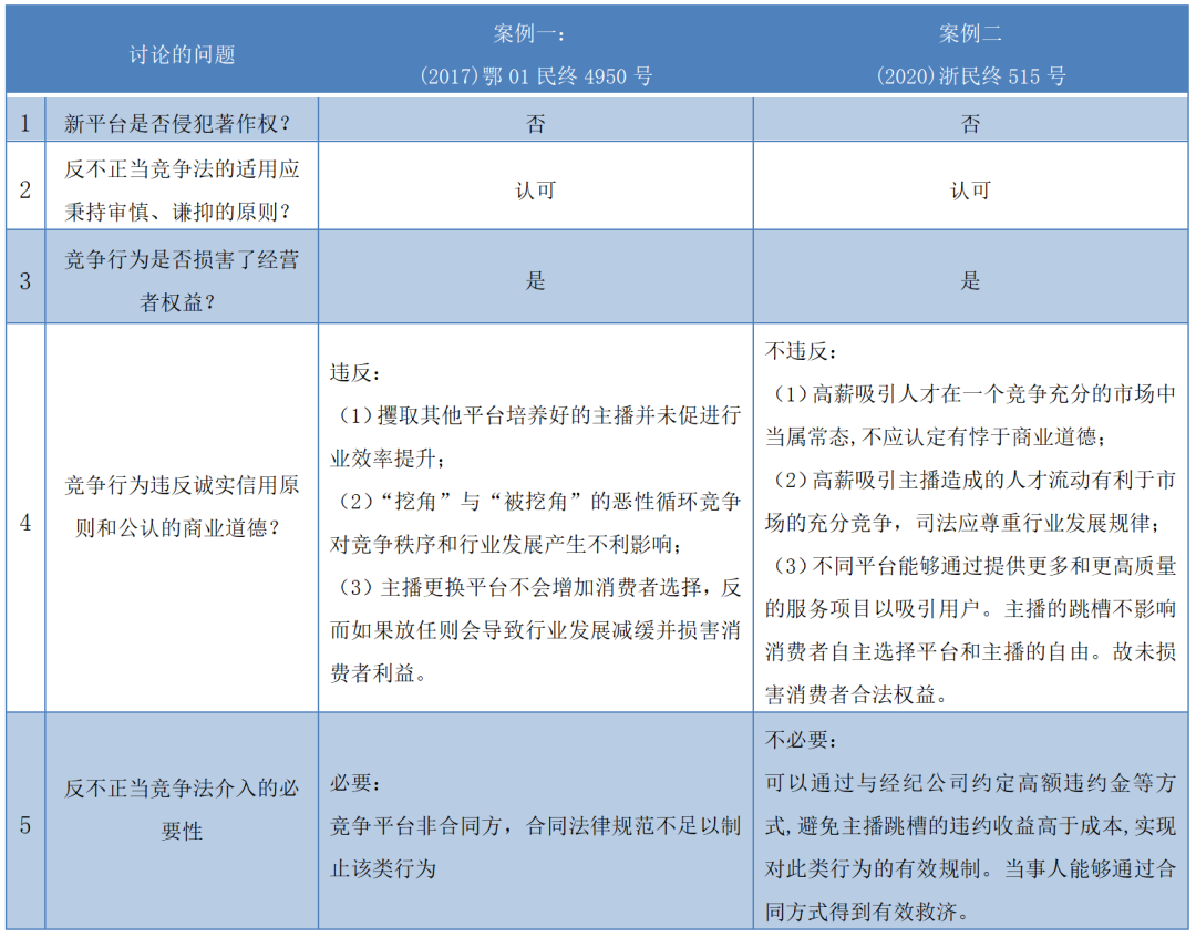 凱撒的歸凱撒，上帝的歸上帝——從“主播跳槽”的多案裁判看《反不正當(dāng)競爭法》一般性條款的裁判規(guī)則演進(jìn)