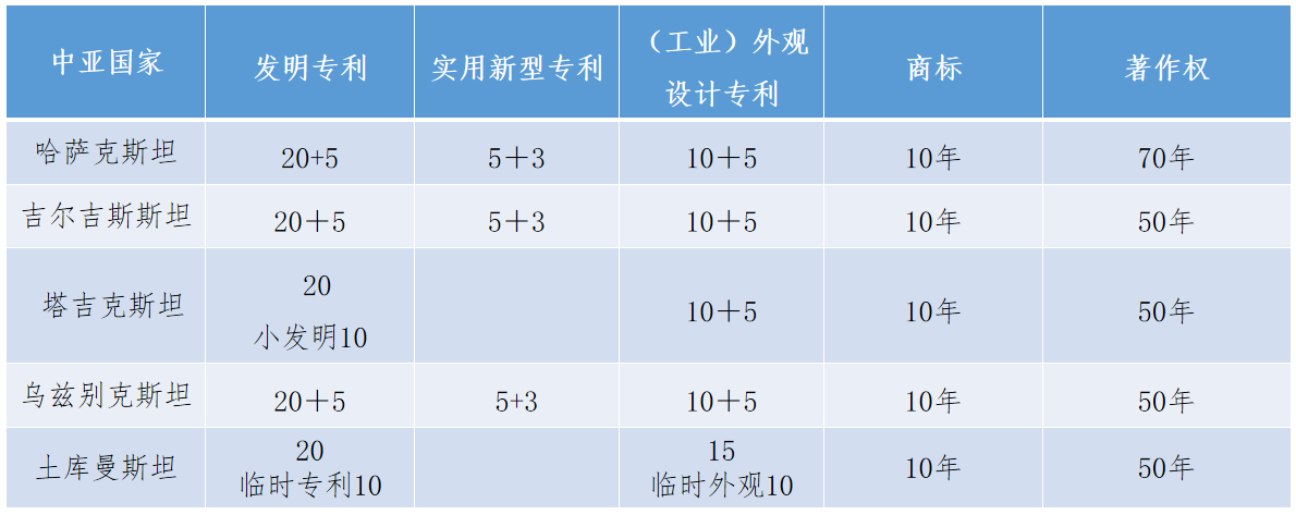 「中亞五國(guó)知識(shí)產(chǎn)權(quán)發(fā)展?fàn)顩r」一覽