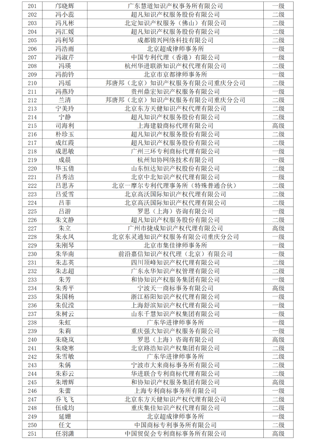 高級商標人才176人，一級460人，二級594人！2023年商標人才庫入庫申報（第一批）合格人員名單公布