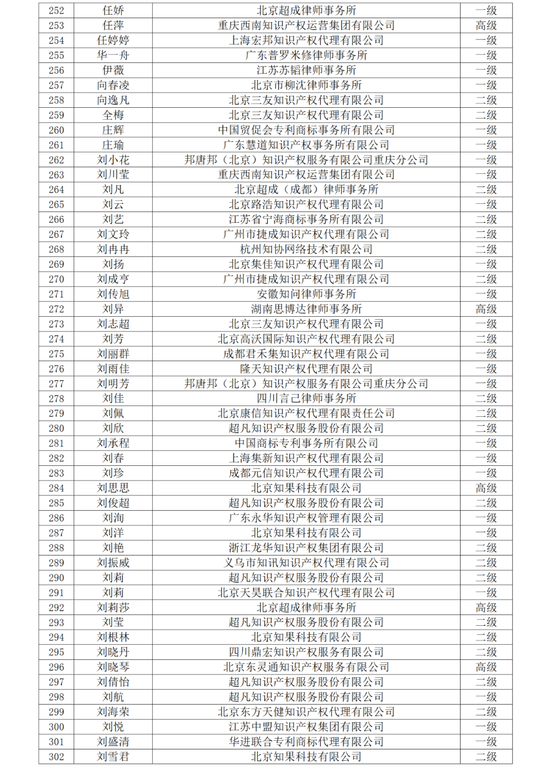 高級商標人才176人，一級460人，二級594人！2023年商標人才庫入庫申報（第一批）合格人員名單公布