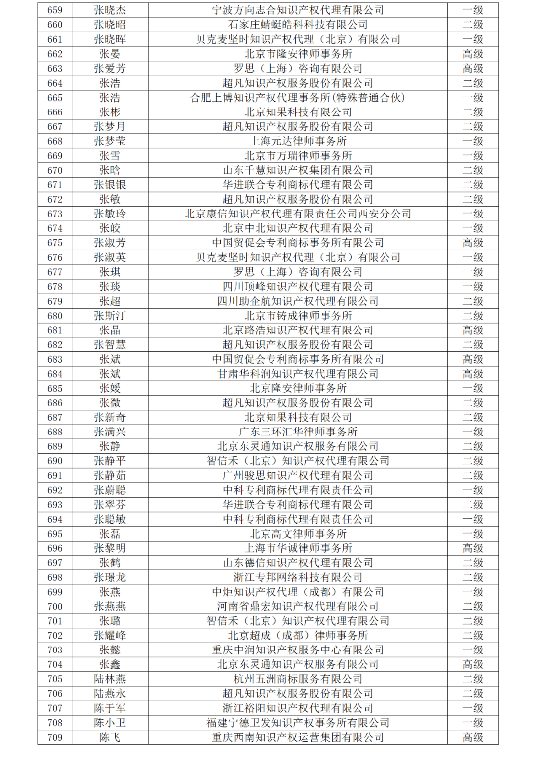 高級(jí)商標(biāo)人才176人，一級(jí)460人，二級(jí)594人！2023年商標(biāo)人才庫入庫申報(bào)（第一批）合格人員名單公布