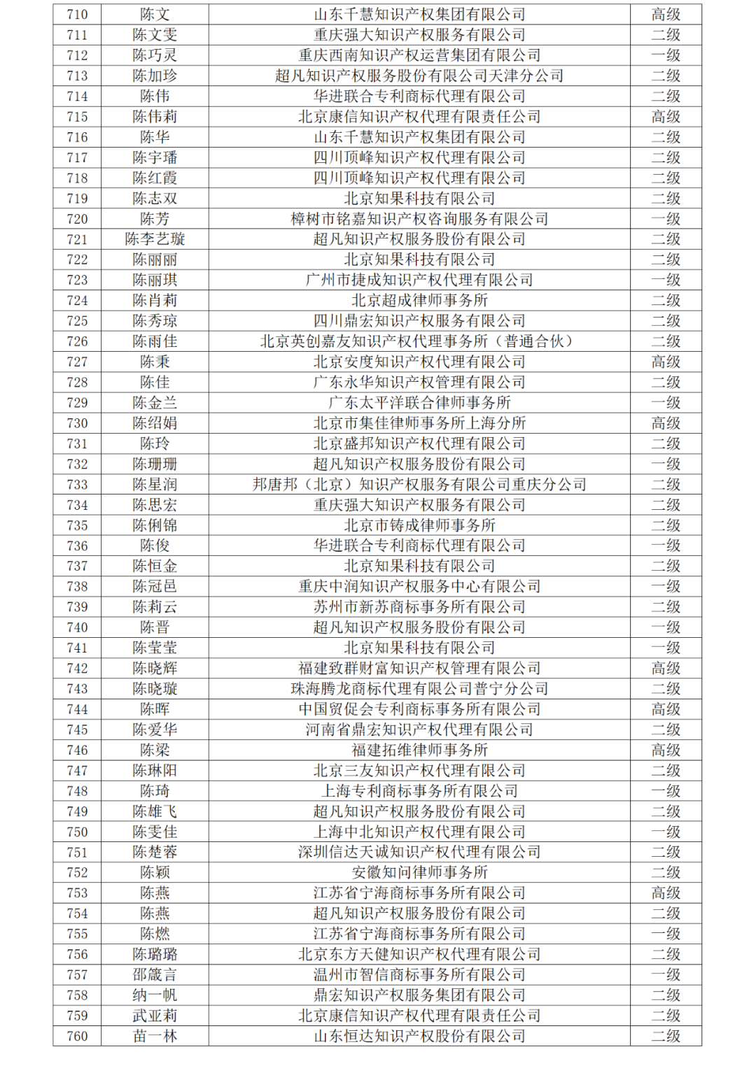 高級(jí)商標(biāo)人才176人，一級(jí)460人，二級(jí)594人！2023年商標(biāo)人才庫入庫申報(bào)（第一批）合格人員名單公布