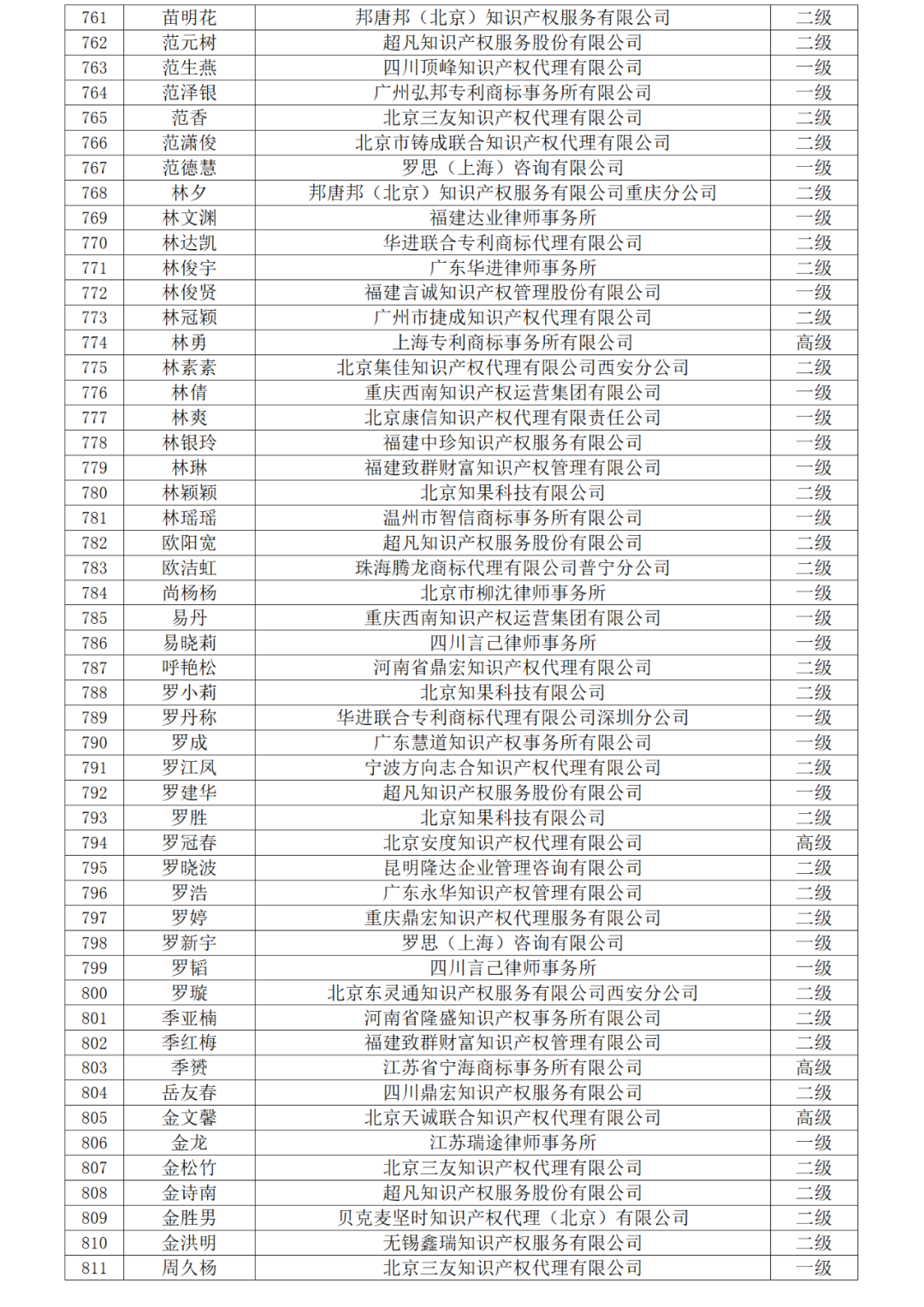 高級(jí)商標(biāo)人才176人，一級(jí)460人，二級(jí)594人！2023年商標(biāo)人才庫入庫申報(bào)（第一批）合格人員名單公布