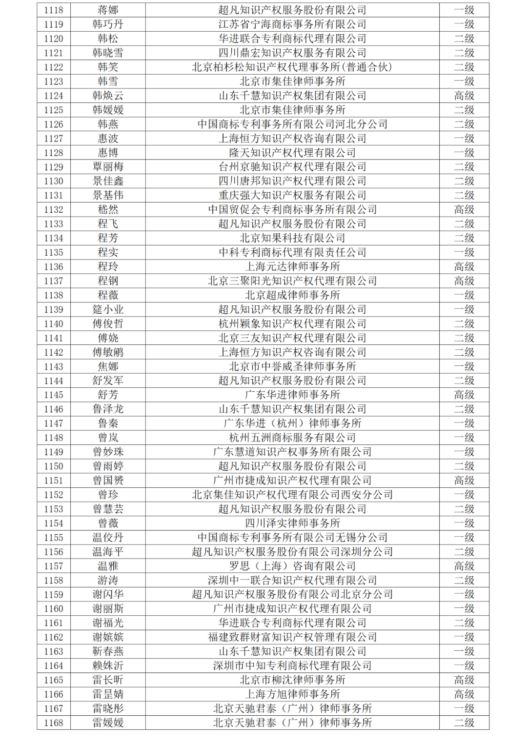 高級商標人才176人，一級460人，二級594人！2023年商標人才庫入庫申報（第一批）合格人員名單公布