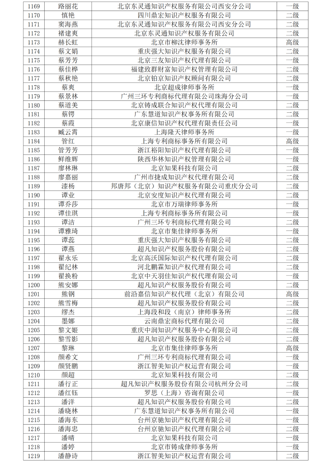 高級商標人才176人，一級460人，二級594人！2023年商標人才庫入庫申報（第一批）合格人員名單公布