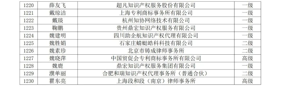 高級商標人才176人，一級460人，二級594人！2023年商標人才庫入庫申報（第一批）合格人員名單公布