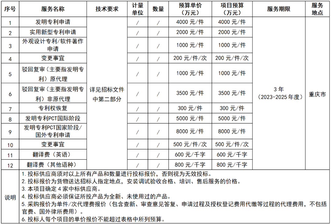 發(fā)明專利4000元/件，實用新型2000元/件！某單位國內(nèi)專利代理服務(wù)機構(gòu)（第三次）公開招標