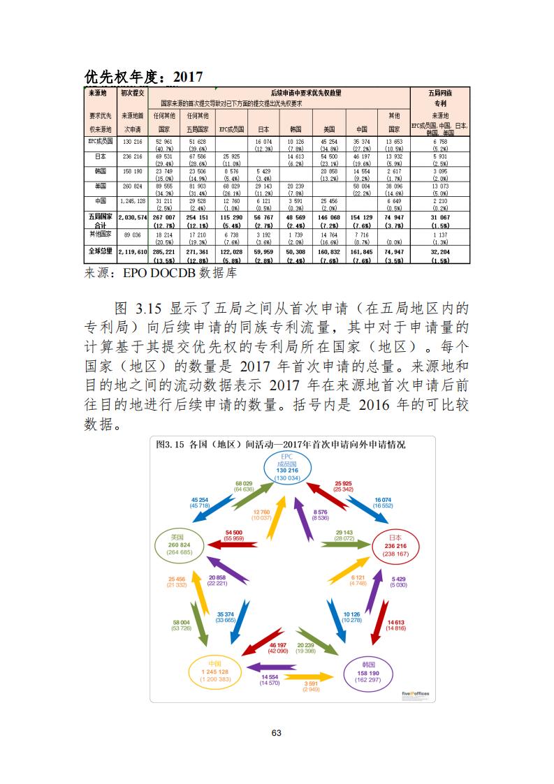 《2021年世界五大知識(shí)產(chǎn)權(quán)局統(tǒng)計(jì)報(bào)告（中文版）》全文！