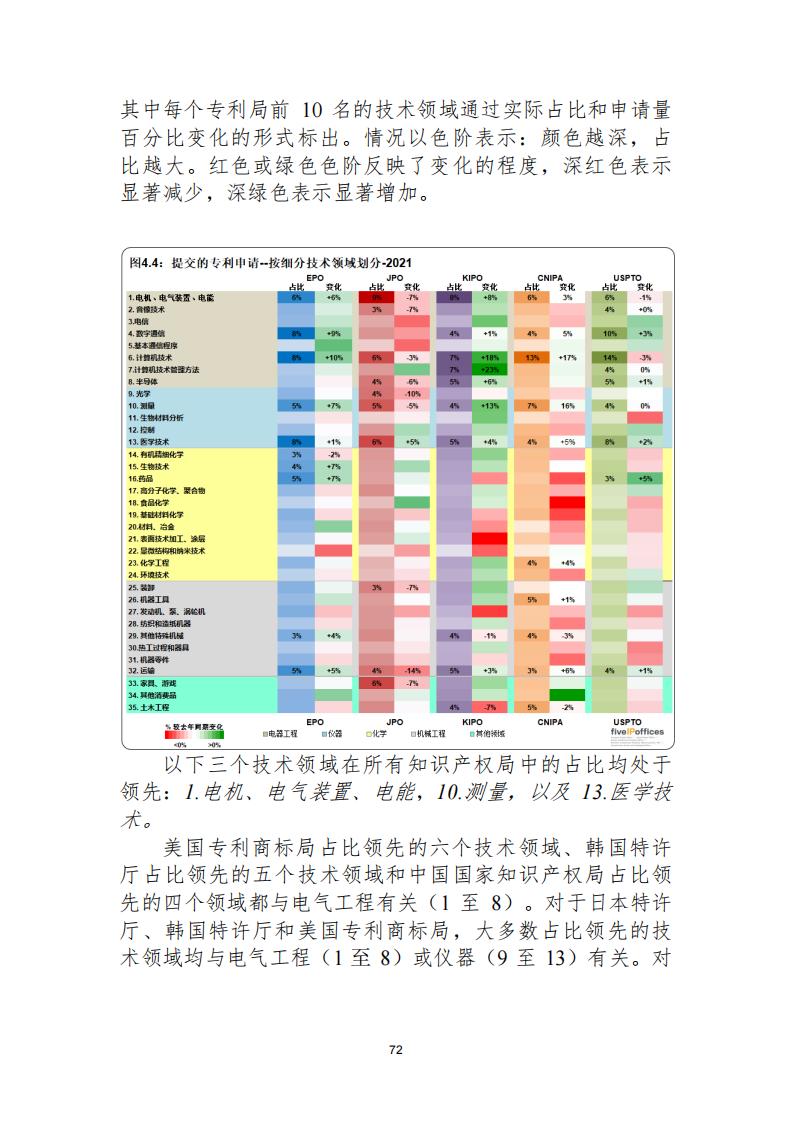 《2021年世界五大知識(shí)產(chǎn)權(quán)局統(tǒng)計(jì)報(bào)告（中文版）》全文！