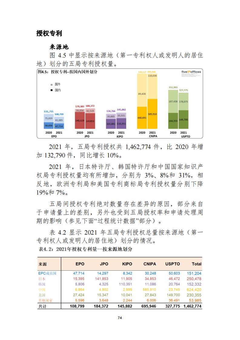 《2021年世界五大知識(shí)產(chǎn)權(quán)局統(tǒng)計(jì)報(bào)告（中文版）》全文！