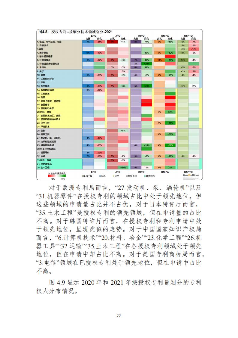 《2021年世界五大知識(shí)產(chǎn)權(quán)局統(tǒng)計(jì)報(bào)告（中文版）》全文！