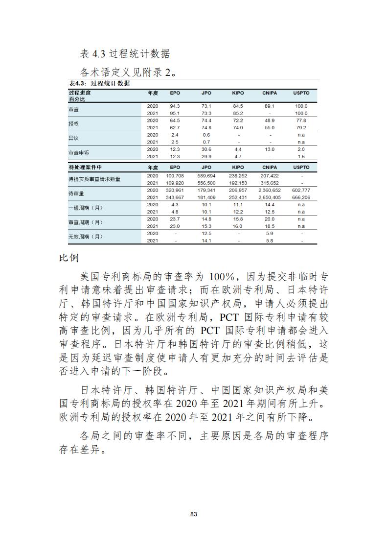 《2021年世界五大知識(shí)產(chǎn)權(quán)局統(tǒng)計(jì)報(bào)告（中文版）》全文！