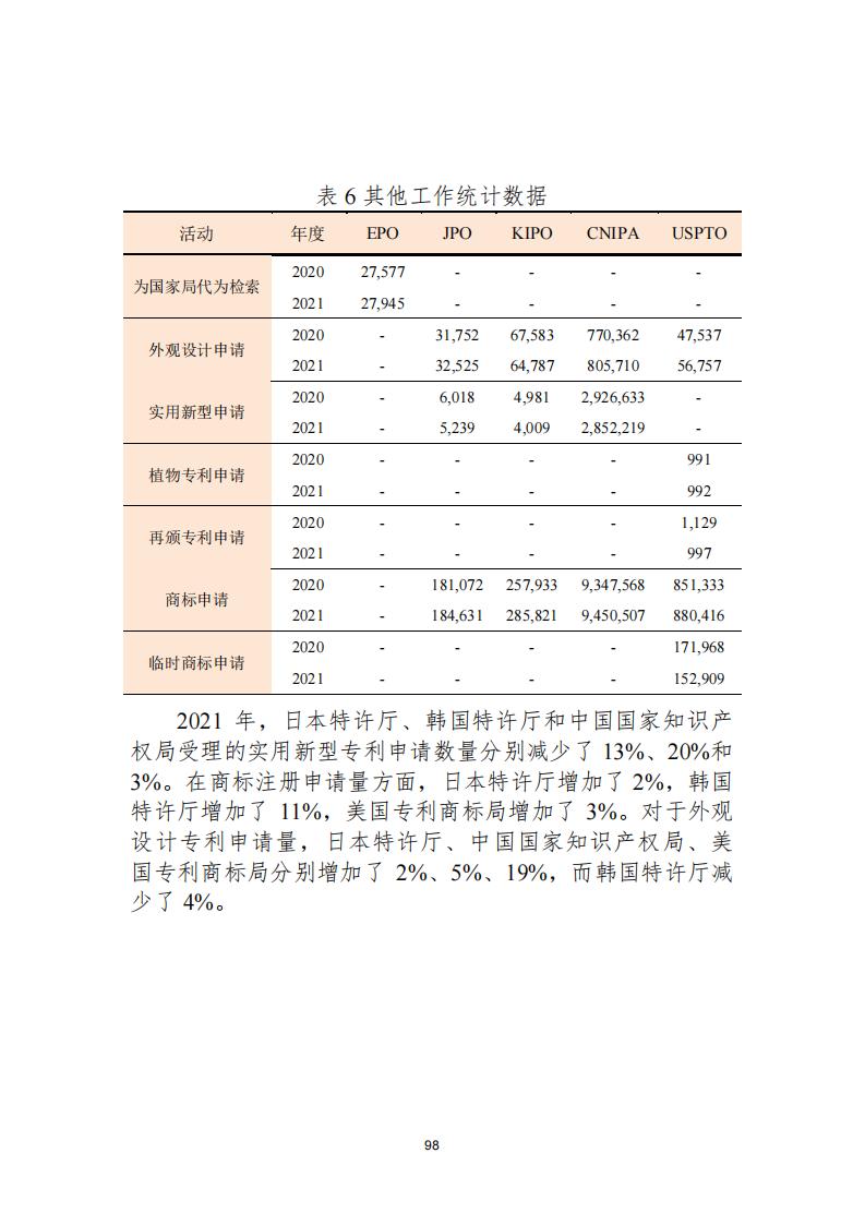 《2021年世界五大知識(shí)產(chǎn)權(quán)局統(tǒng)計(jì)報(bào)告（中文版）》全文！