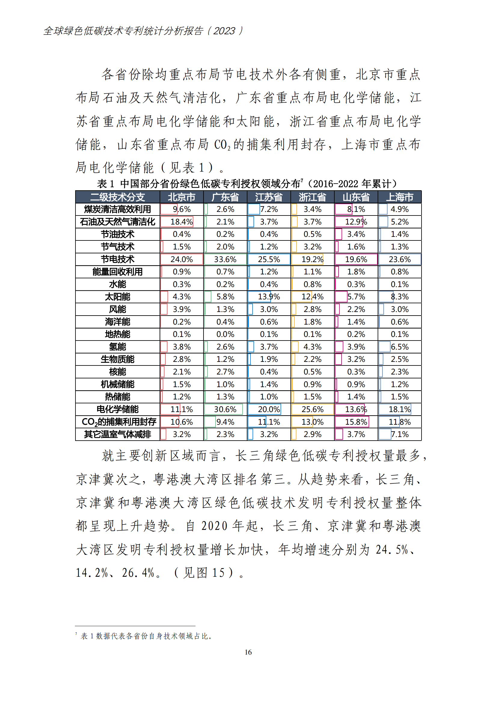 《全球綠色低碳專利統(tǒng)計(jì)分析報(bào)告》全文！