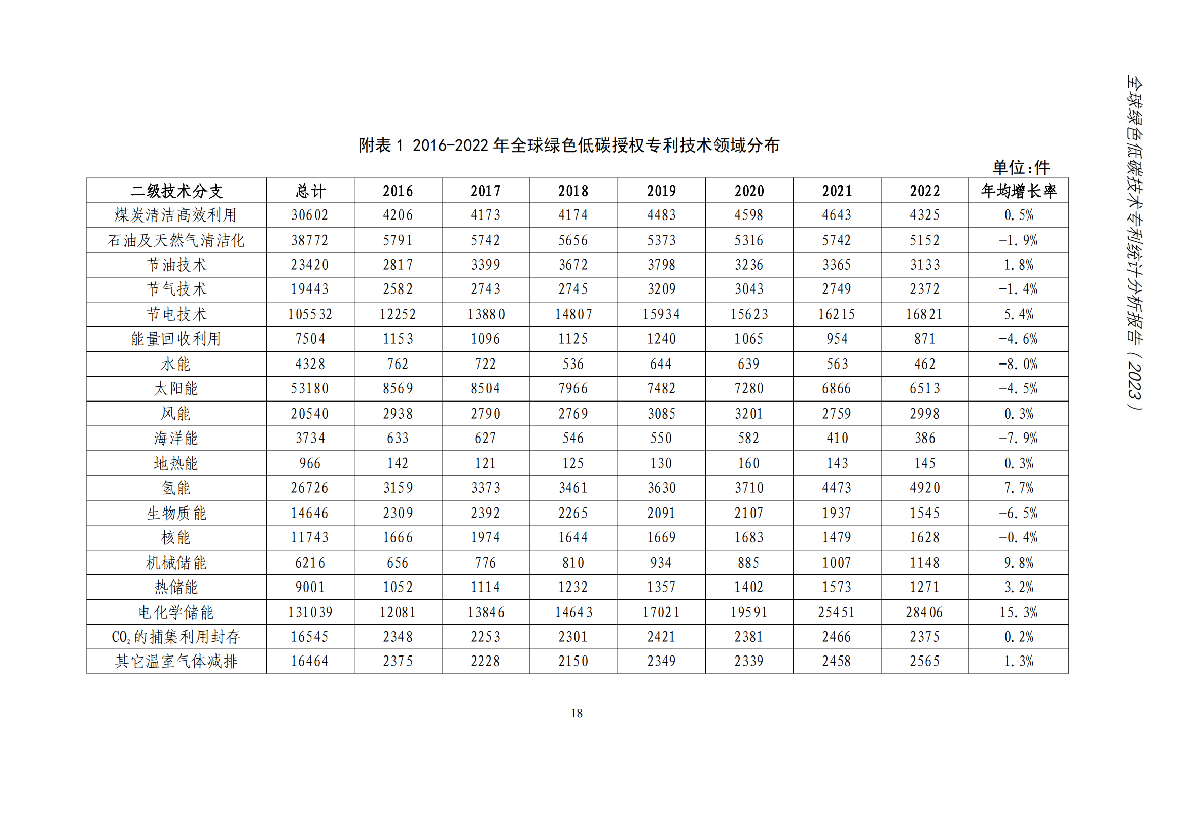 《全球綠色低碳專利統(tǒng)計(jì)分析報(bào)告》全文！