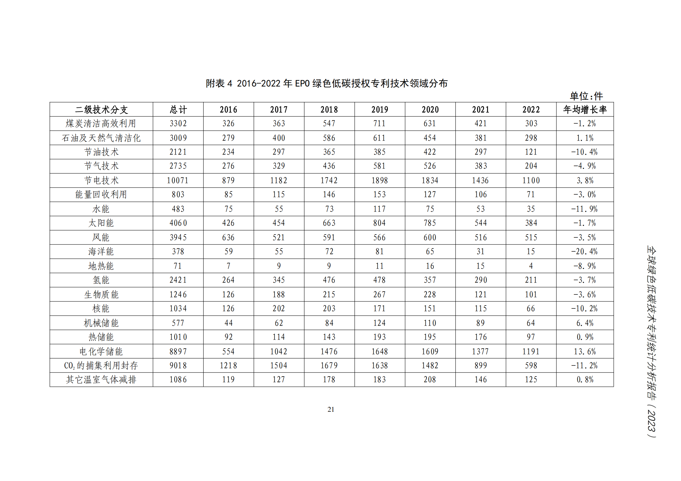 《全球綠色低碳專利統(tǒng)計(jì)分析報(bào)告》全文！