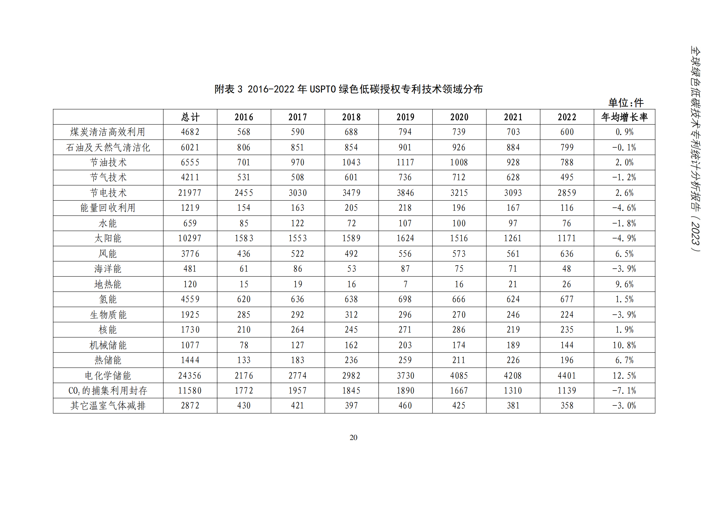 《全球綠色低碳專利統(tǒng)計(jì)分析報(bào)告》全文！