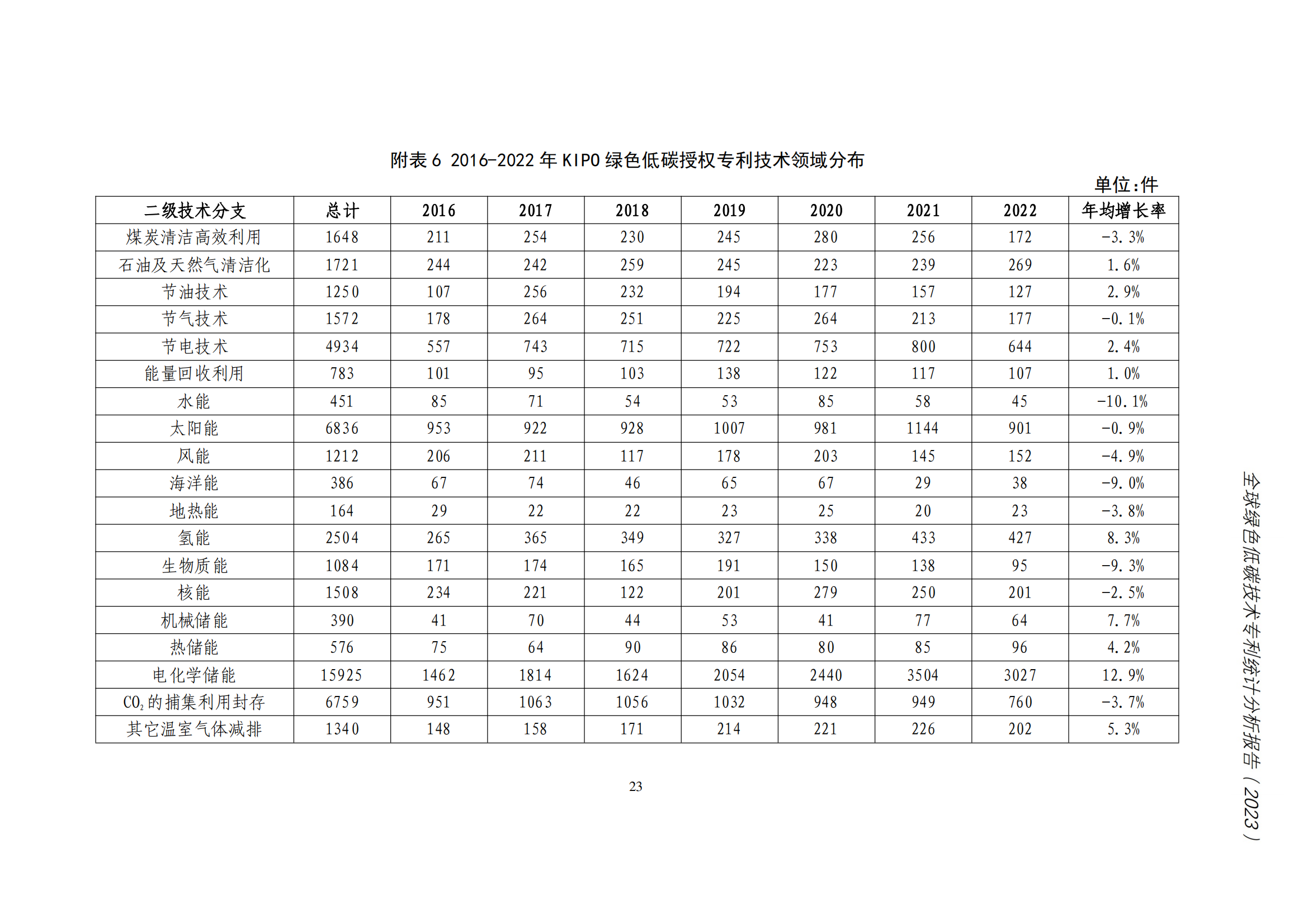 《全球綠色低碳專利統(tǒng)計(jì)分析報(bào)告》全文！