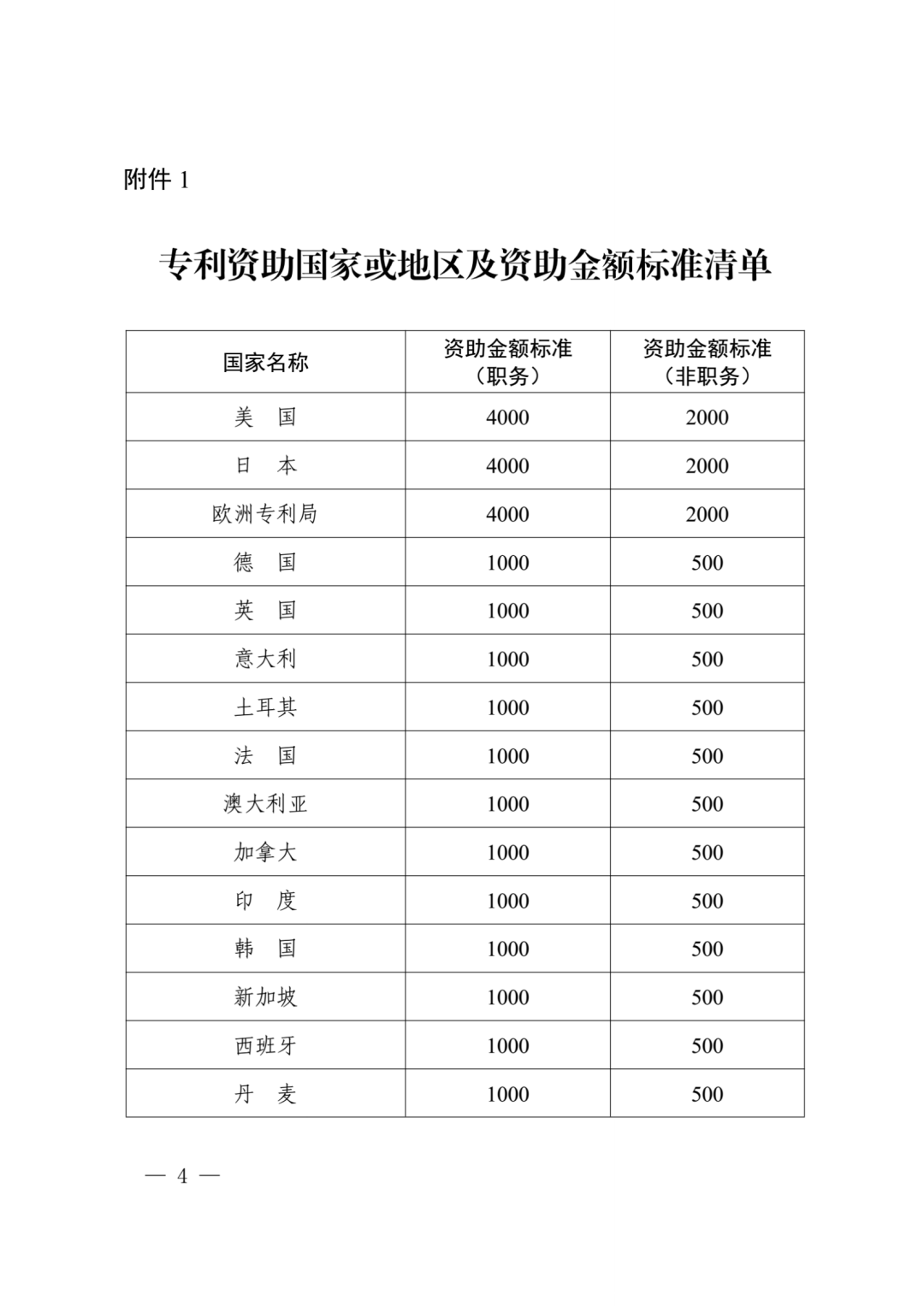 獲得美日和歐洲專利局發(fā)明專利授權(quán)的每件資助4000元，其他國家（地區(qū)）每件1000元！