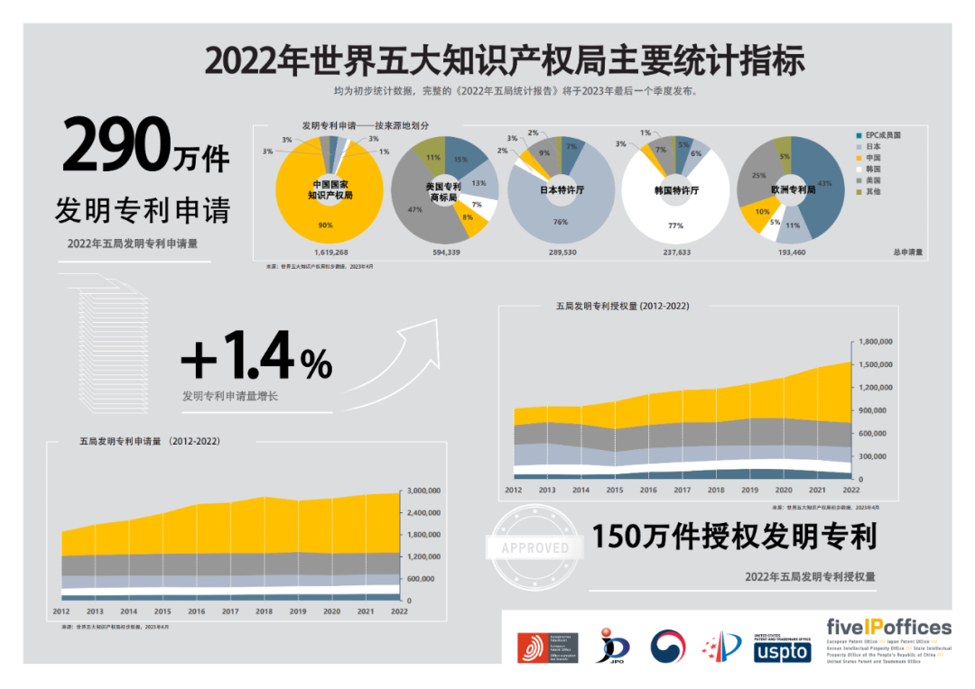 #晨報(bào)#《2022年五局主要統(tǒng)計(jì)指標(biāo)信息圖》（中文版）發(fā)布；國(guó)家發(fā)改委：全面推廣知識(shí)產(chǎn)權(quán)糾紛快速處理制度