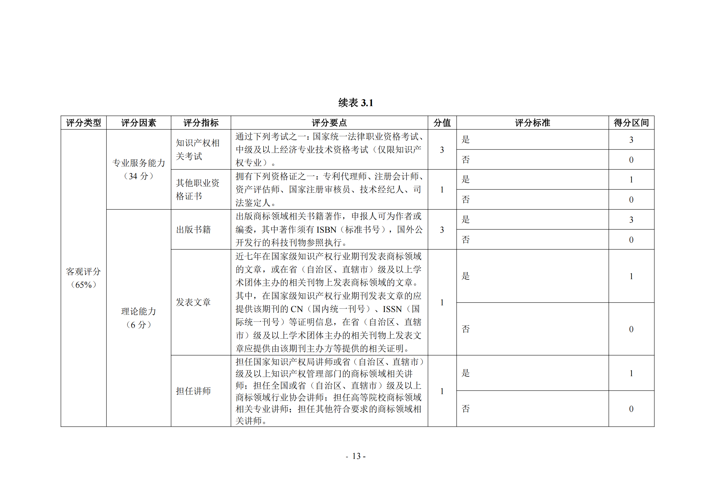 《商標(biāo)代理職業(yè)能力評(píng)價(jià)標(biāo)準(zhǔn)（2023年修訂版）》全文發(fā)布！