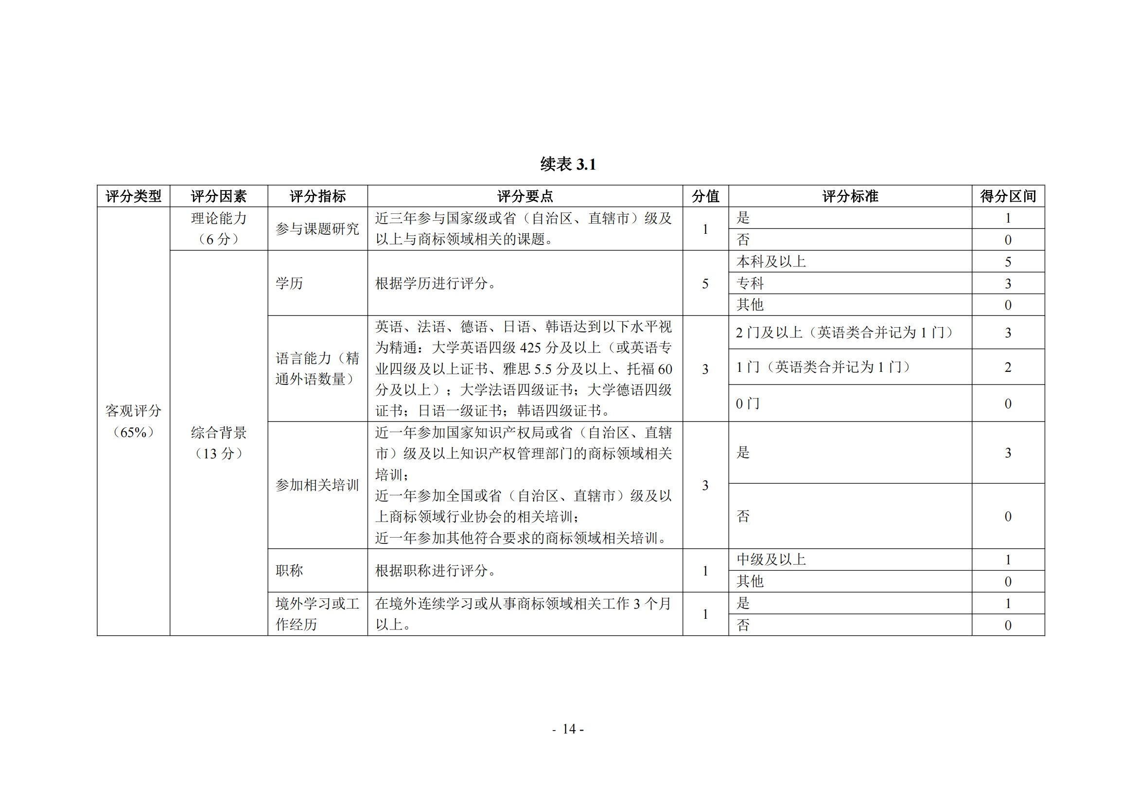 《商標(biāo)代理職業(yè)能力評(píng)價(jià)標(biāo)準(zhǔn)（2023年修訂版）》全文發(fā)布！