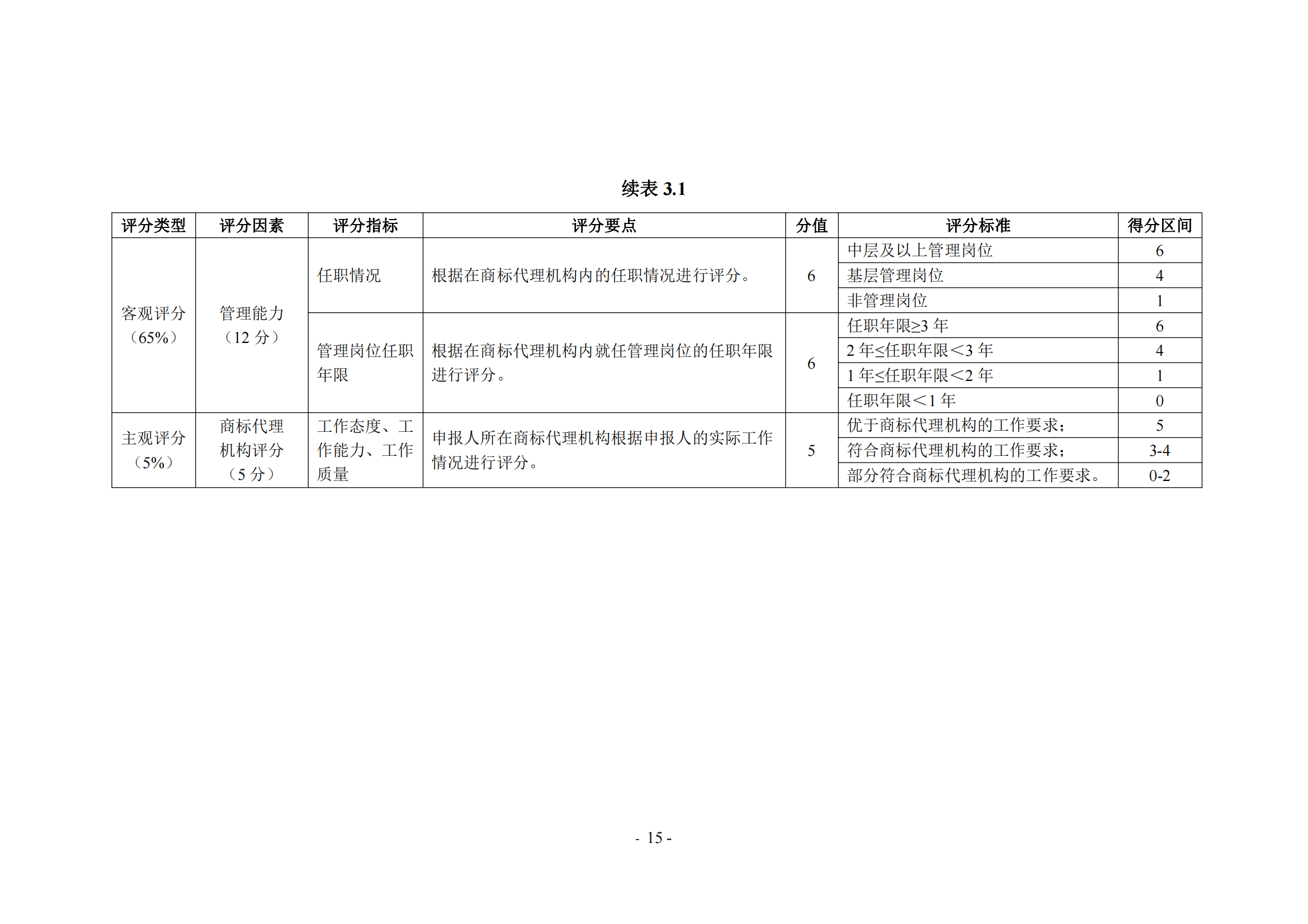 《商標(biāo)代理職業(yè)能力評(píng)價(jià)標(biāo)準(zhǔn)（2023年修訂版）》全文發(fā)布！