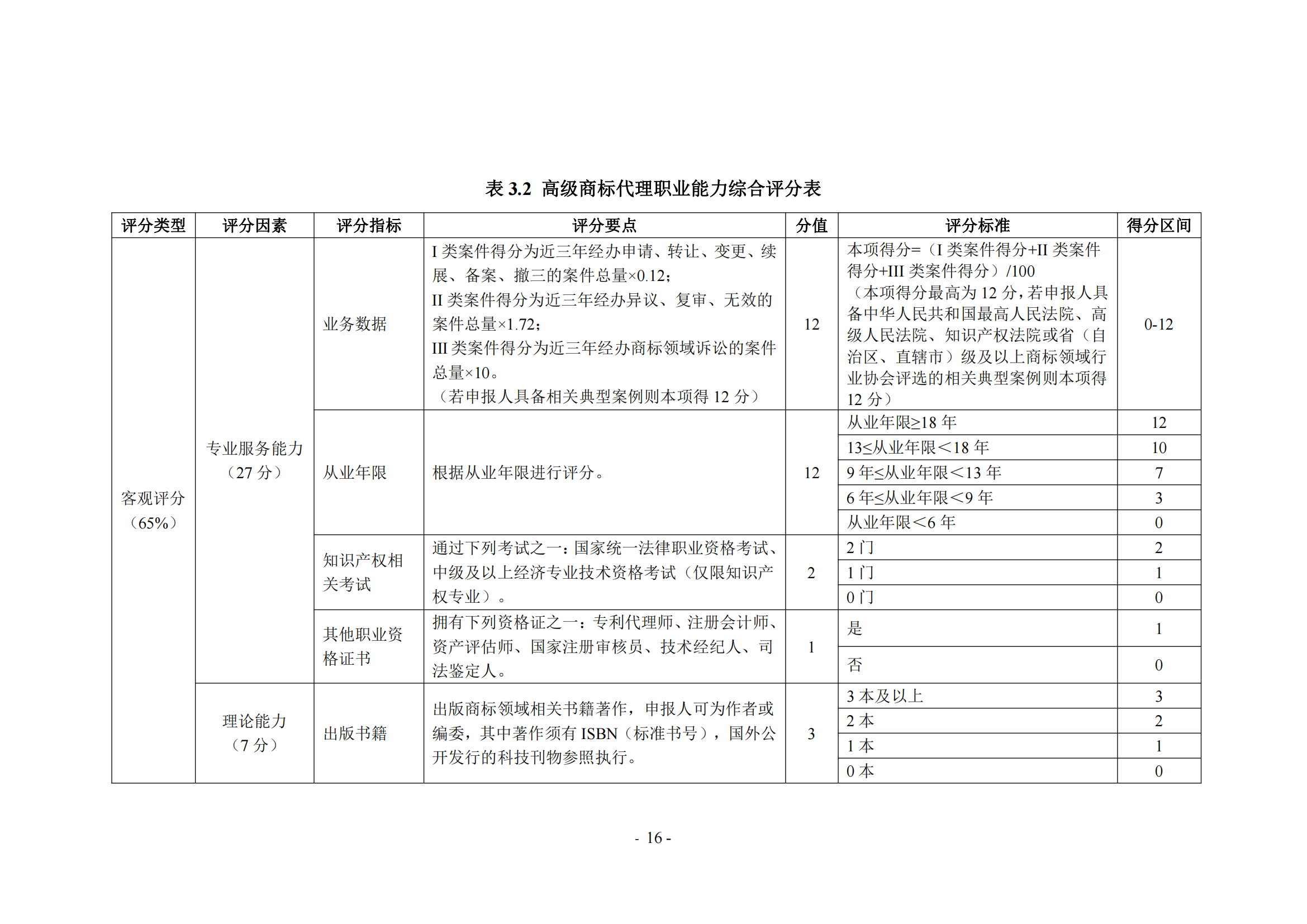 《商標(biāo)代理職業(yè)能力評(píng)價(jià)標(biāo)準(zhǔn)（2023年修訂版）》全文發(fā)布！