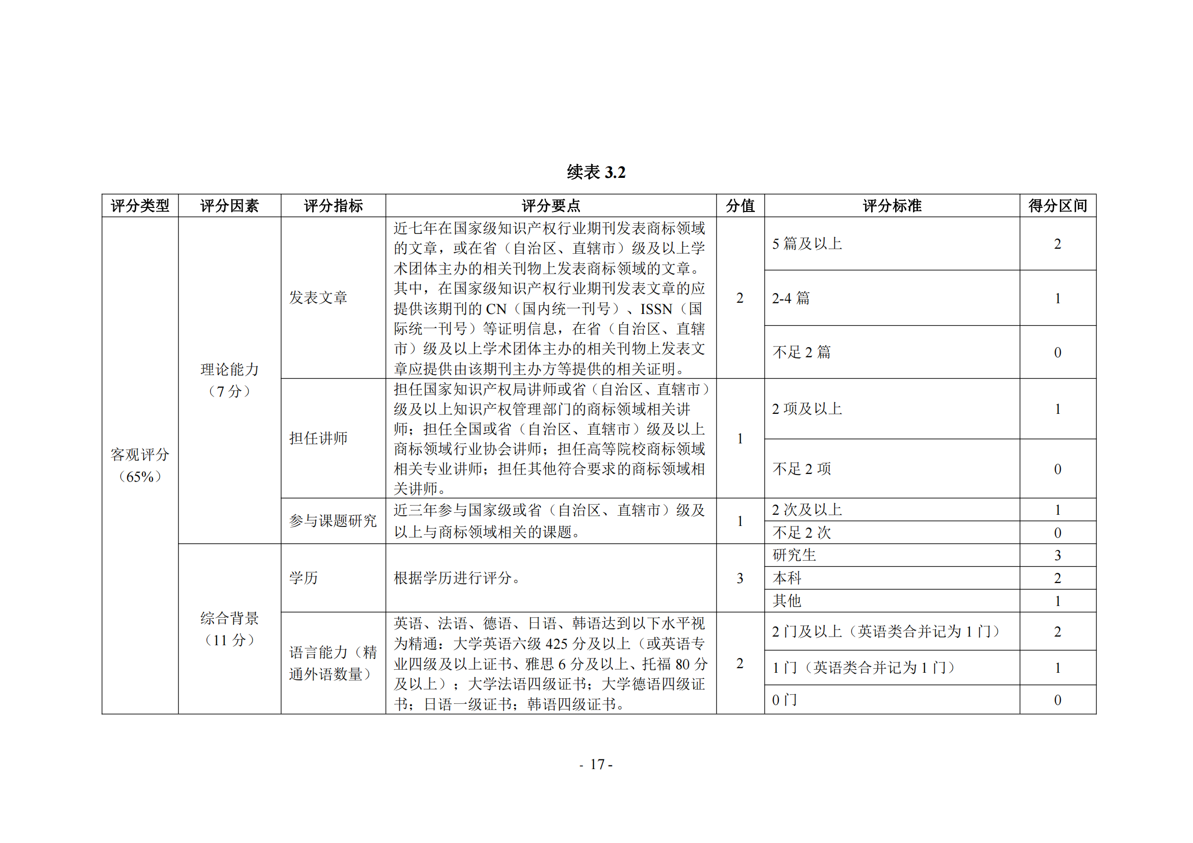 《商標(biāo)代理職業(yè)能力評(píng)價(jià)標(biāo)準(zhǔn)（2023年修訂版）》全文發(fā)布！