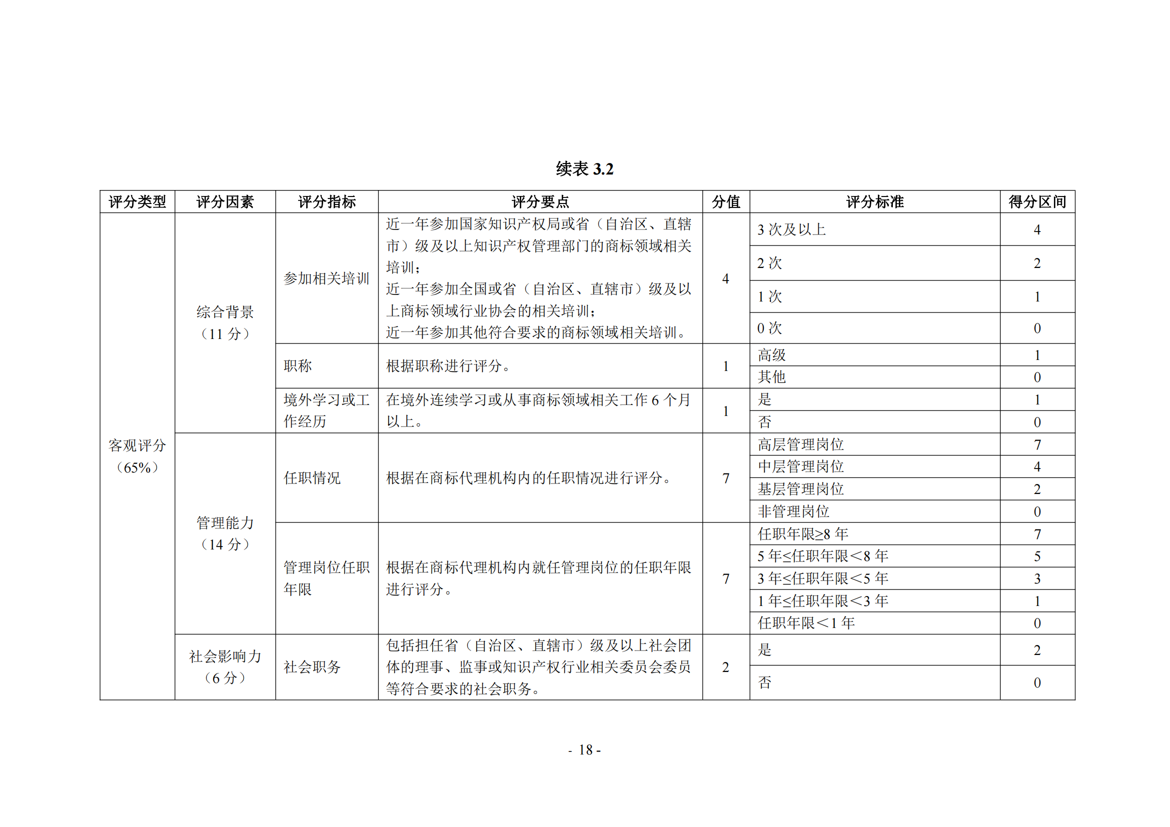 《商標(biāo)代理職業(yè)能力評(píng)價(jià)標(biāo)準(zhǔn)（2023年修訂版）》全文發(fā)布！