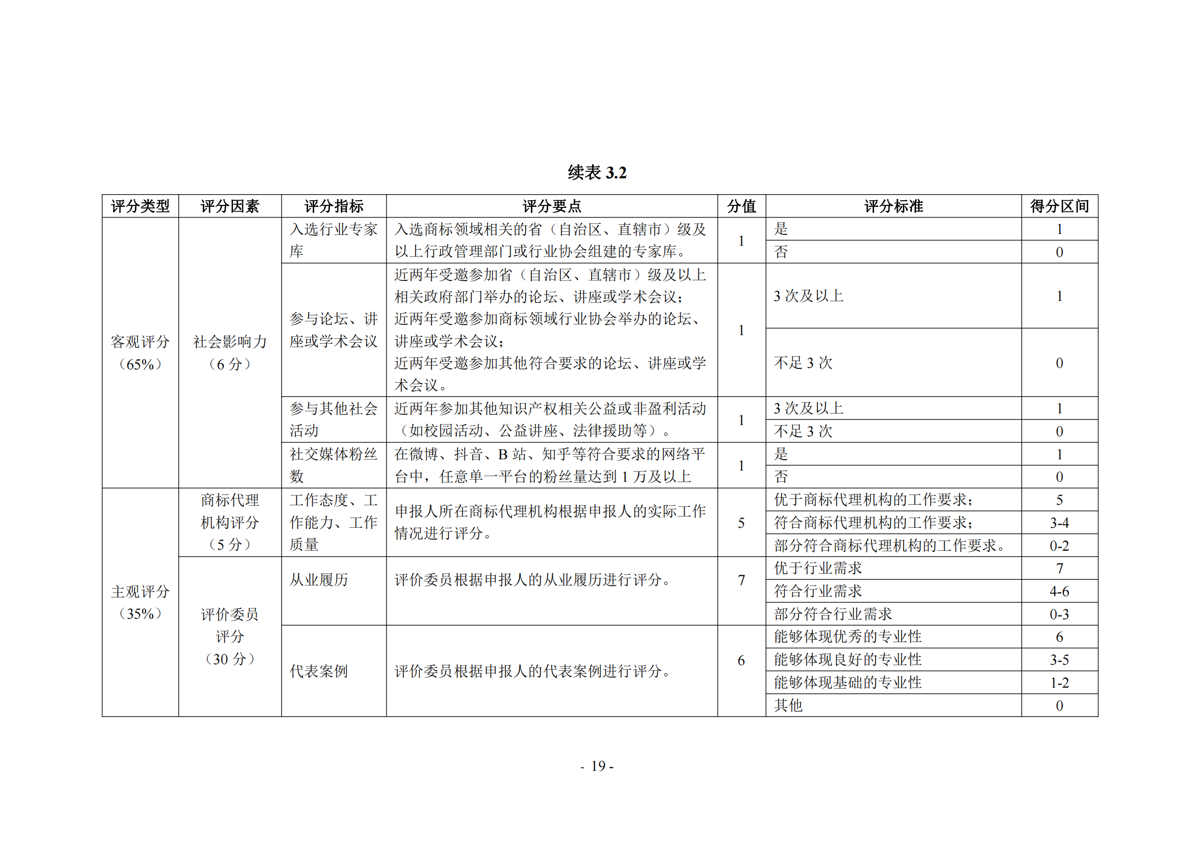 《商標(biāo)代理職業(yè)能力評(píng)價(jià)標(biāo)準(zhǔn)（2023年修訂版）》全文發(fā)布！