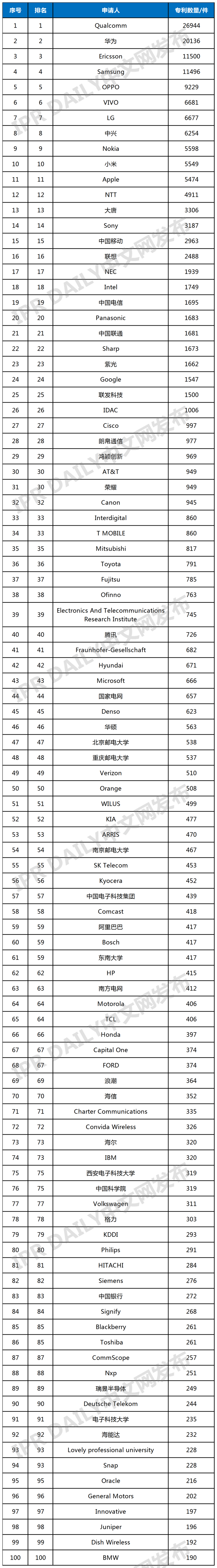 全球無(wú)線通信網(wǎng)絡(luò)技術(shù)發(fā)明專利排行榜（TOP100）