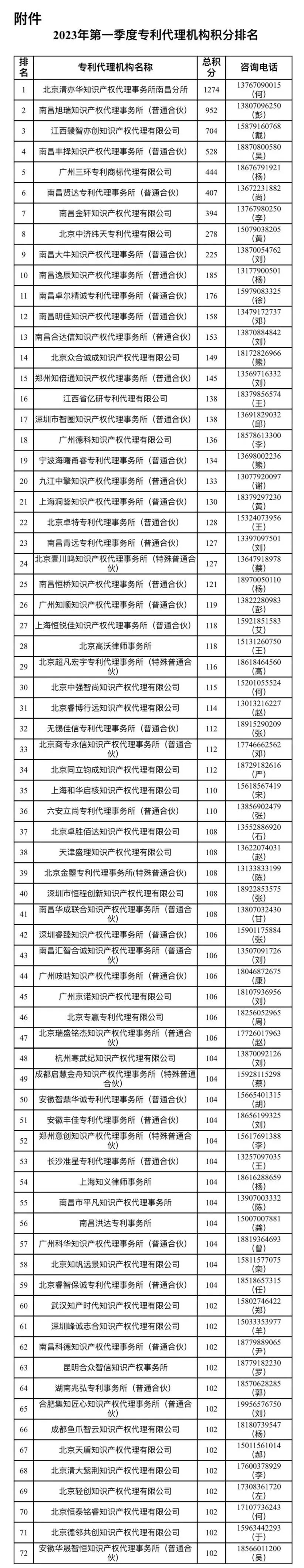 2023年第一季度專(zhuān)利代理機(jī)構(gòu)積分排名公布（南昌市知識(shí)產(chǎn)權(quán)保護(hù)中心）