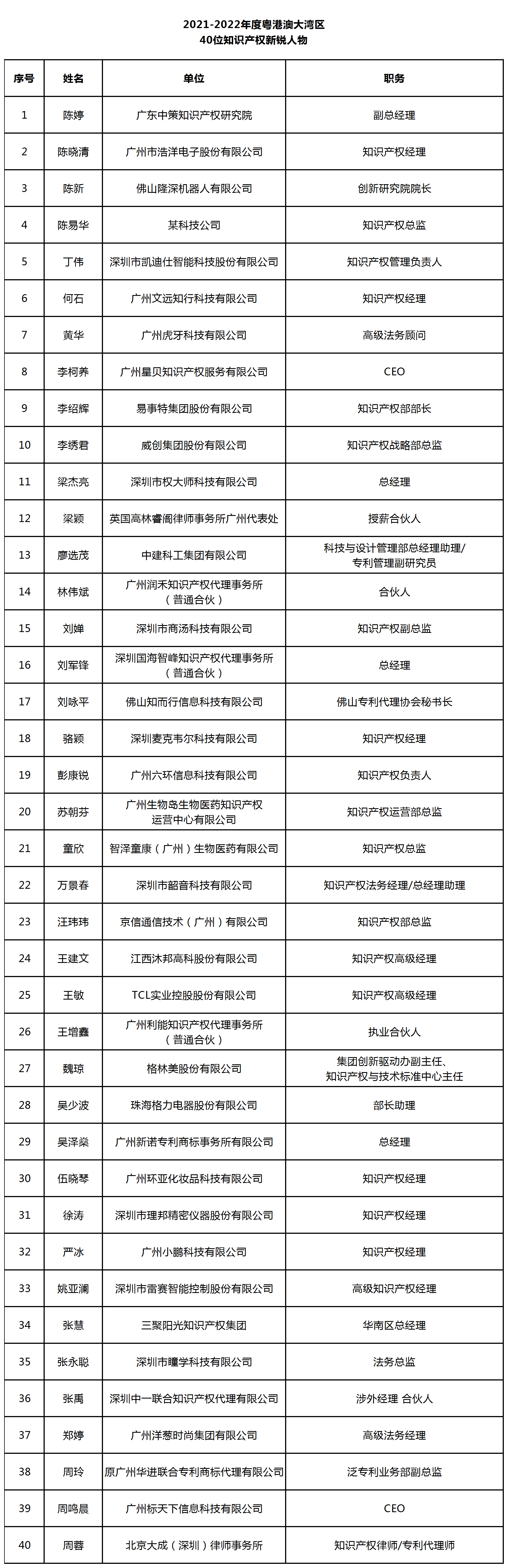 2021-2022年度粵港澳大灣區(qū)40位知識(shí)產(chǎn)權(quán)新銳人物名單公布