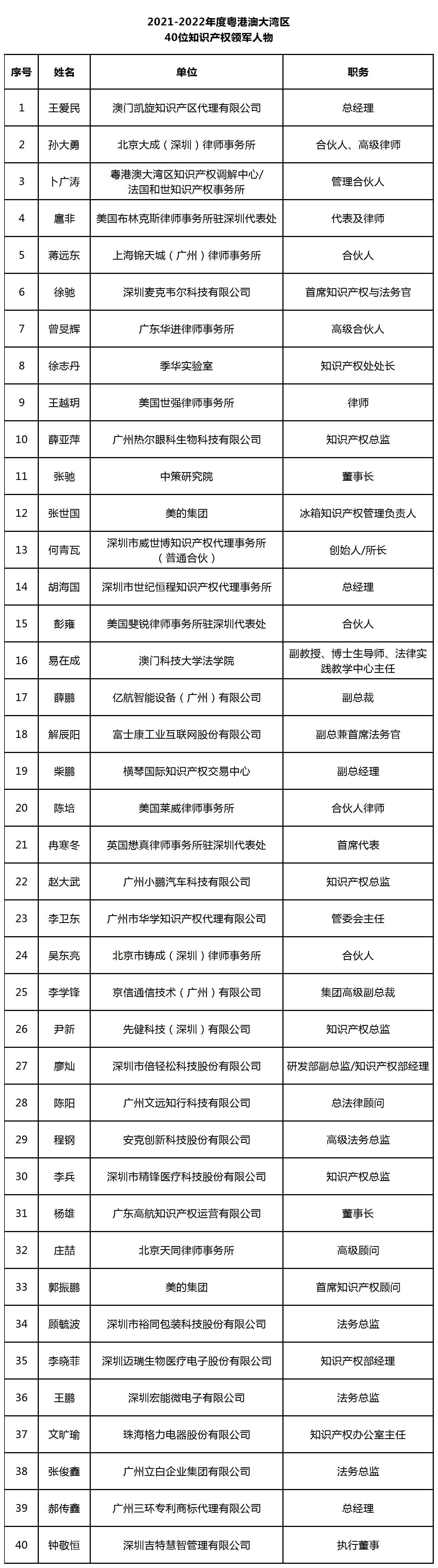 2021-2022年度粵港澳大灣區(qū)40位知識產(chǎn)權(quán)領(lǐng)軍人物名單公布