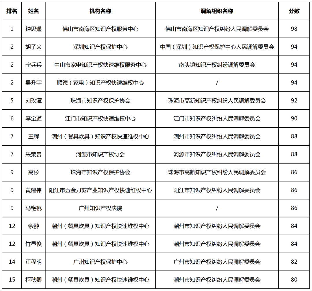 首屆知識(shí)產(chǎn)權(quán)調(diào)解大賽決賽入圍名單公布！