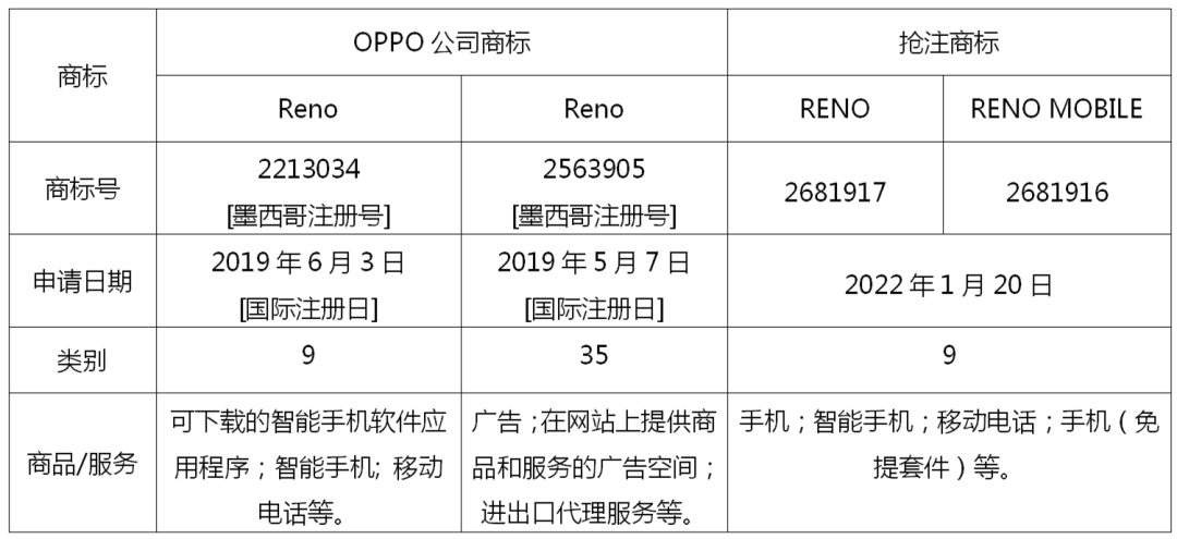 RENO手機品牌在海外被搶注？看OPPO如何成功化解風險