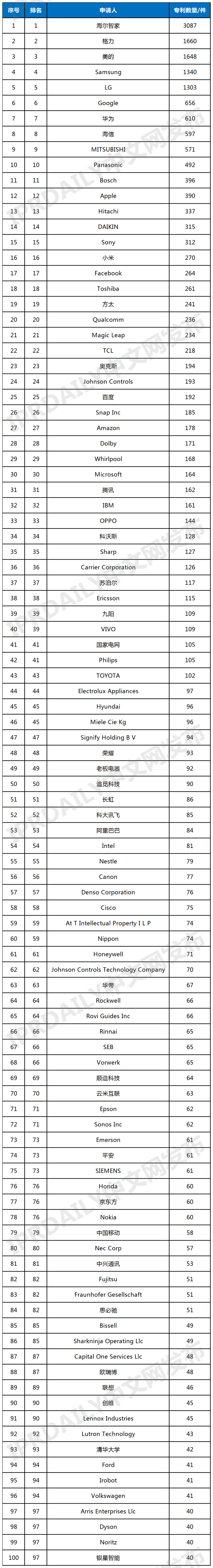 2023年上半年全球智慧家庭發(fā)明專(zhuān)利排行榜（TOP 100）