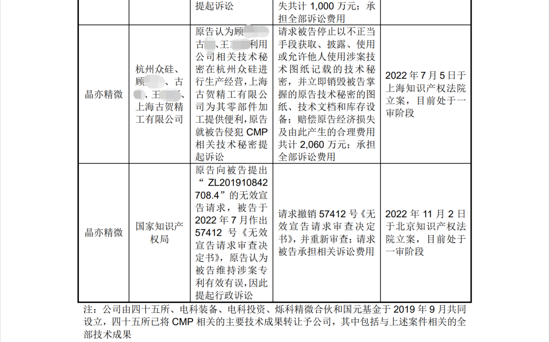 晶亦精微招股書顯示：5起未決知產(chǎn)糾紛，涉案金額超5000萬元