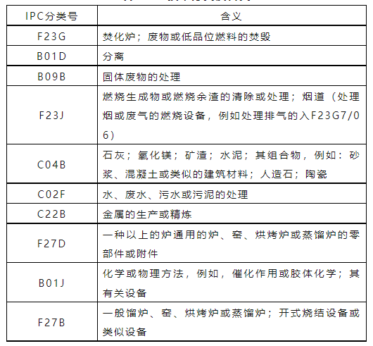 危險(xiǎn)廢物焚燒處置技術(shù)專(zhuān)利現(xiàn)狀分析與布局