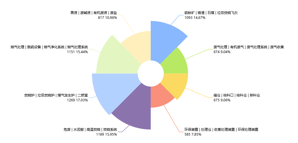 危險(xiǎn)廢物焚燒處置技術(shù)專(zhuān)利現(xiàn)狀分析與布局