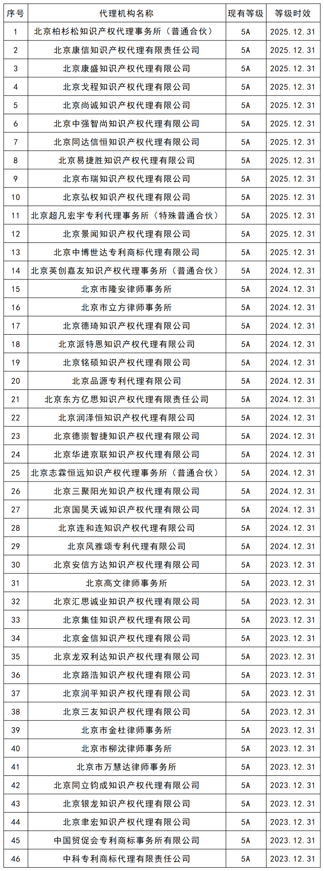 最新！5A級專利代理機構(gòu)46家，4A級機構(gòu)35家｜附機構(gòu)名單