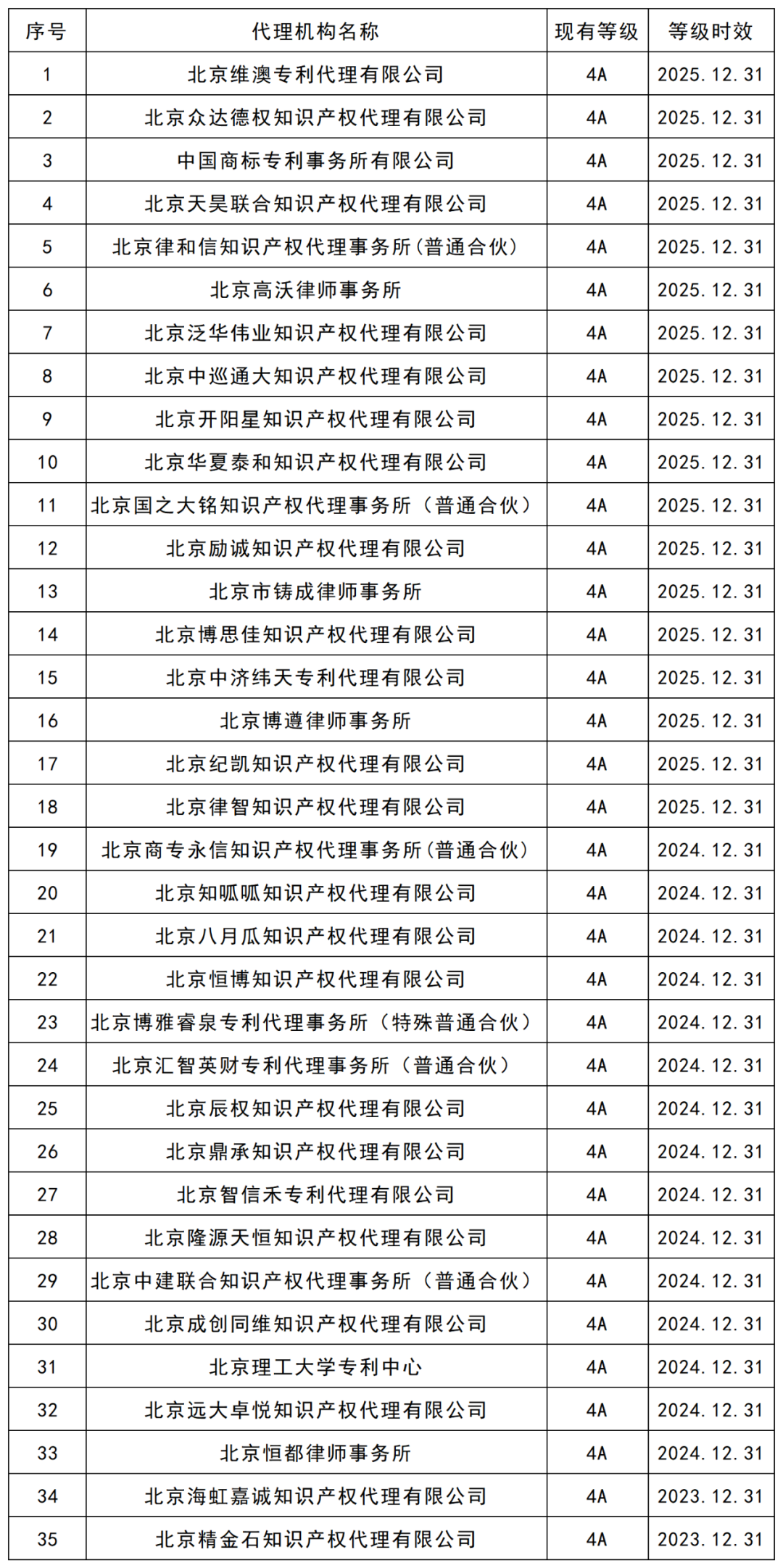 最新！5A級專利代理機構(gòu)46家，4A級機構(gòu)35家｜附機構(gòu)名單